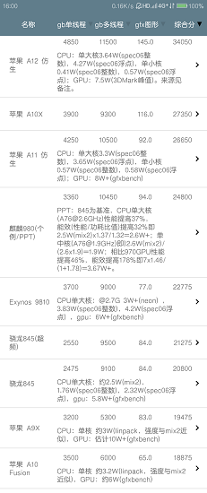 手机性能排行